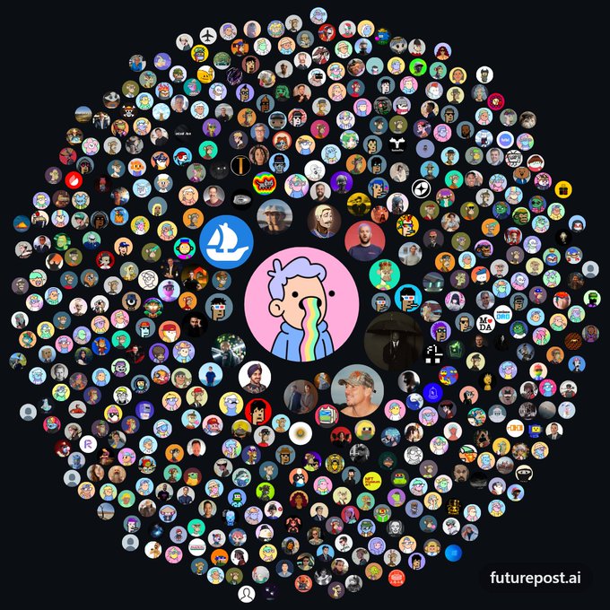 A hexagonal visualization from futurepost.ai showing a central avatar surrounded by hundreds of smaller circular profile pictures arranged in a honeycomb pattern on a dark background.
