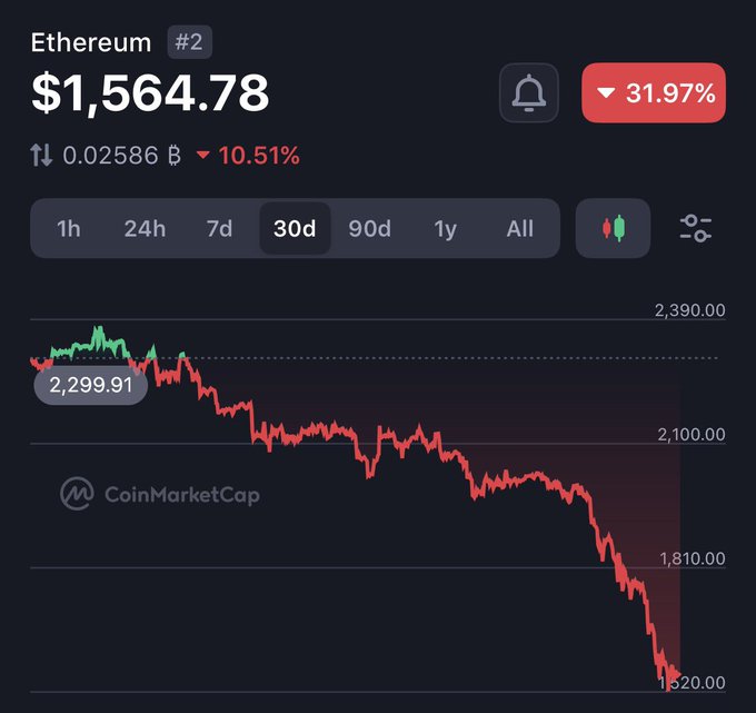 The image shows a chart with a downward sloping red line indicating an ongoing market decline for cryptocurrency. The text below the chart reads "ETH to $10K", suggesting that there may be a negative trend or forecasted drop in the price of Ethereum relative to another currency, such as Bitcoin. This information could be helpful for those interested in investing or analyzing market trends in the cryptocurrency world.