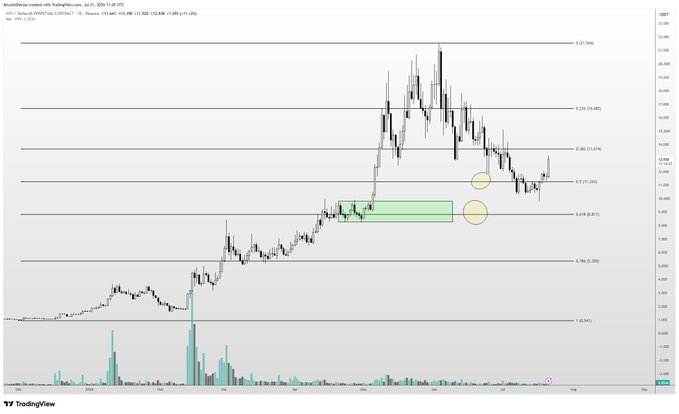 A TradingView candlestick chart for LIT/USDT on Binance shows a price around $15.046 with horizontal Fibonacci retracement levels marked (0.236, 0.382, 0.5, 0.618) and a green demand zone highlighted between roughly $9-11, illustrating the post's point that LIT has bottomed locally after a strong prior run and is now bouncing off key support levels.