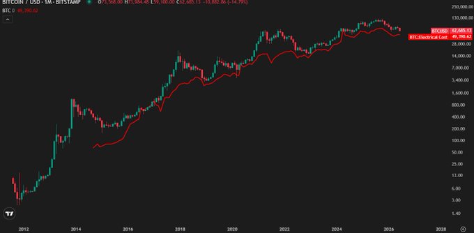 The image shows a graph depicting Bitcoin's price compared to the electrical cost over time, which has been labeled "Covid crash." The graph also features a red line that indicates the electricity costs dropping below Bitcoin's price. Bitcoin currently stands at $49,390. This information can be helpful for investors who are monitoring Bitcoin trends and comparing them to other markets or industries during economic fluctuations.