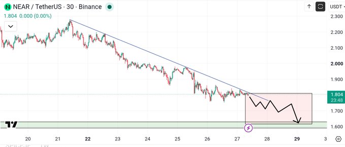 A TradingView chart of NEAR/USDT on Binance's 30-minute timeframe shows the price at 1.804 USDT, with a descending trendline and a projected bearish path (black arrow) targeting the $1.60 support zone highlighted by a purple circle.