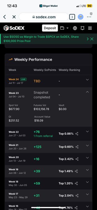 A mobile screenshot of the SoDEX (sodex.com) platform showing a 'Weekly Performance' page with Week 24 marked LIVE, displaying Spot Vol $677.90, Futures Vol $103,156.78, OI $251.52, and historical weekly rankings.