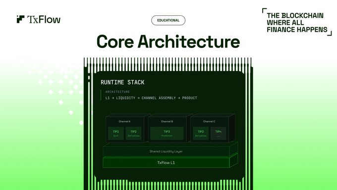 The image shows a flowchart that explains the core architecture of a software system, specifically focusing on the "runtime stack" and its components. The flowchart starts with the term "L1" representing the "liquidity" component, followed by "channels" and then "product". It goes through each step in order, providing an explanation for how these elements work together within the software system.