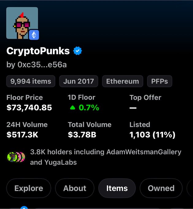 A screenshot of the CryptoPunks NFT collection on OpenSea showing a floor price of $73,740.85, 9,994 items, and 24H volume of $517.3K, which the poster is referencing as a potential buying opportunity for a price pump.