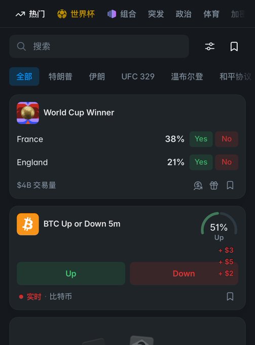 A mobile screenshot of the Polymarket prediction market app showing a "World Cup Winner" market with France at 38% and England at 21%, alongside a "BTC Up or Down 5m" market at 51% Up. The interface displays Chinese navigation tabs (热门, 世界杯, 组合, 突发, 政治, 体育) and category filters (全部, 特朗普, 伊朗, UFC 329, 温布尔登), illustrating the platform's diverse prediction markets on events like the World Cup and crypto price movements as described in the beginner's guide.