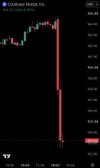 A stock chart for Coinbase Global Inc. (COIN) displays a sharp intraday decline, with the price dropping noticeably near the close alongside a spike in trading volume. The candlestick pattern visually reinforces the post's narrative of a short-term 7% selloff following the earnings miss.
