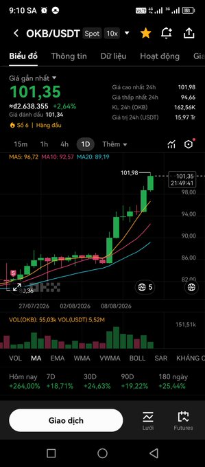 A mobile screenshot of the OKX trading app showing OKB/USDT at $101.35 with a +2.64% gain (24h high: 101.98, 24h volume: $2,638,355), alongside a joking Vietnamese caption asking if there's good news about OKB or if it's sending a birthday gift to the holder.