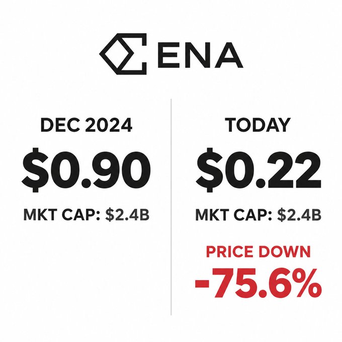 Price comparison graphic for ENA showing the token dropped from $0.90 in December 2024 to $0.22 today, with market cap remaining at $2.4B and a -75.6% price decline.