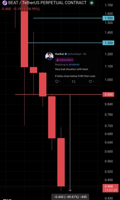 A candlestick chart of BEAT/USDT perpetual contract shows the asset plunging from 1.550 down to 0.468, a -28.99% decline, with a featured post from user "HaxKai" (@chartexgpt) noting: "Very bad situation with beat. If daily close below 0.90 then over." The image aligns with the caption's warning of a -32% drop, illustrating the bearish breakdown below key support levels at 1.300 and 0.900 toward the current low of 0.468.