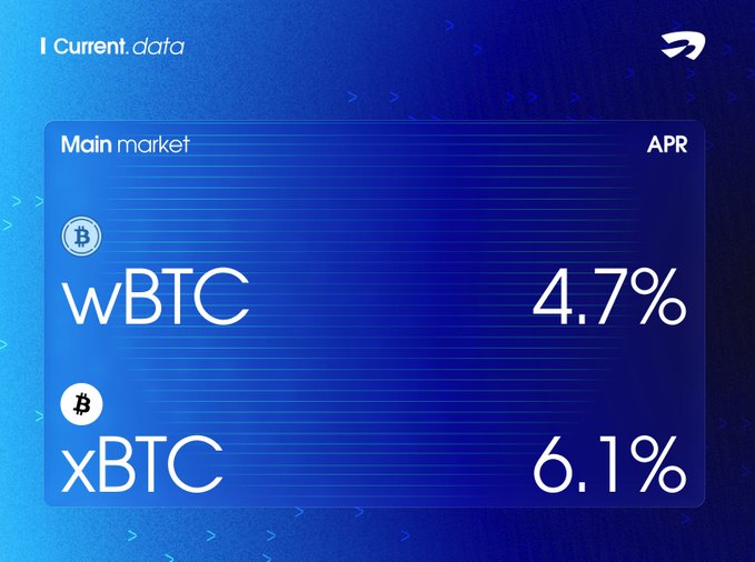 A blue financial graphic from Current.data displaying an APR of 4.7% for wBTC and 6.1% for xBTC in the Main market.