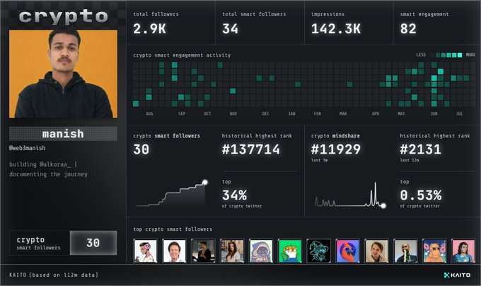 A crypto social media analytics dashboard for user 'manish' (@web3manish) showing 2.9K total followers, 34 total smart followers, 142.3K impressions, and a heat map of smart engagement activity across months, powered by Kaito.
