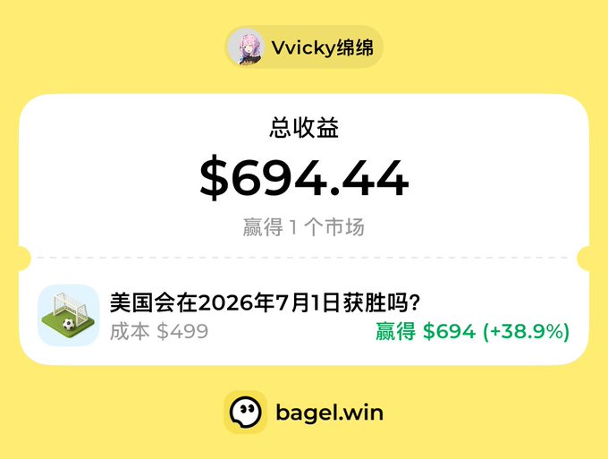 A yellow trading app interface showing total earnings of $694.44 (+38.9%) from a prediction market bet asking "美国会在2026年7月1日获胜吗?" (Will the US win on July 1, 2026?) on bagel.win.