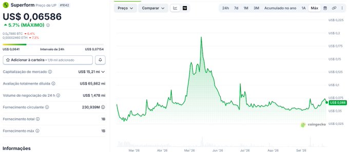 A CoinGecko cryptocurrency price chart for Superform (US$0,06586), showing a 5.7% increase with a market cap of US$15,21 mi.