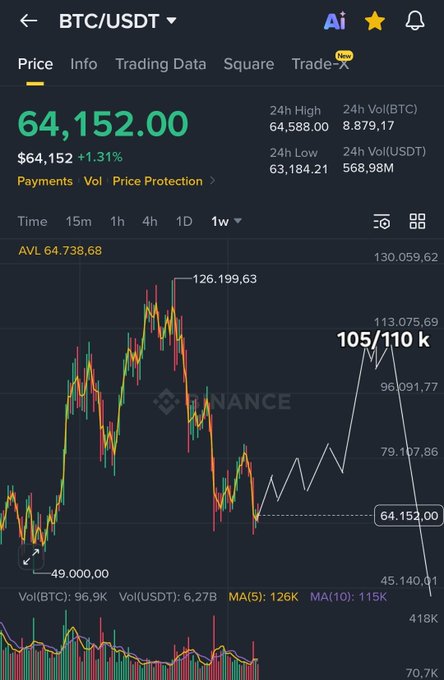 "BTC Summer Q3 Q4 plans" reads above a bar graph showing Bitcoin prices over a three-day period, including today's price of $46,151.77. The day with the highest price and lowest price are Thursday (63,1237), while Friday (66,1623) also have some upward trends in their charts. The current price on Thursday is above its long-term trendline, which has been going up since January 2014. The overall trend for this period appears to be upward.