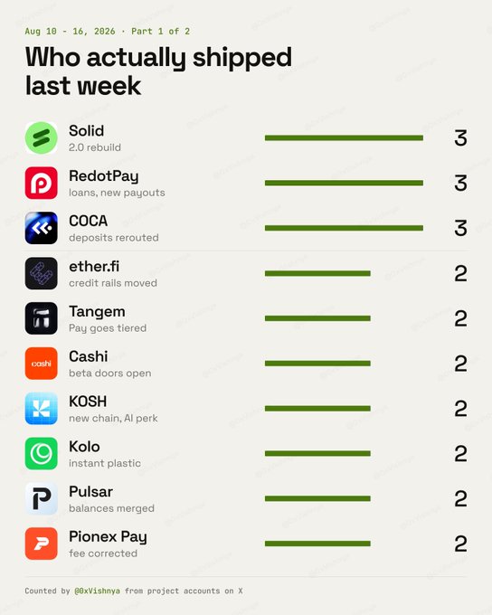 The image is a weekly ranking chart titled "Who actually shipped last week" (Aug 10-16, 2026, Part 1 of 2) showing crypto projects with their shipping counts, led by Solid, RedotPay, and COCA tied at 3, followed by ether.fi, Tangem, Cashi, KOSH, Kolo, Pulsar, and Pionex Pay at 2 each, with brief descriptors noting ether.fi's "credit rails moved" and Tangem's "Pay goes tiered."