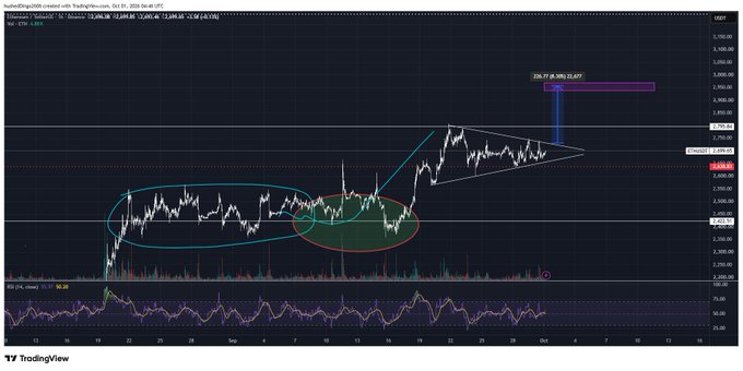 A TradingView chart of Ethereum (ETH) with technical analysis annotations shows the price consolidating in a highlighted zone before breaking upward, with a projected target of 3,278.77 (28.77%) marked in purple, supporting the bullish "hot" outlook on ETH.