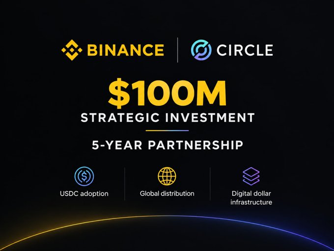 A promotional graphic announces a '$100M STRATEGIC INVESTMENT' and a '5-YEAR PARTNERSHIP' between Binance and Circle, focusing on USDC adoption, global distribution, and digital dollar infrastructure.