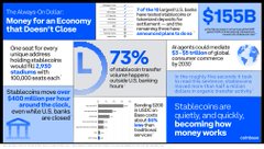 An infographic titled “Money for an Economy that Doesn’t Exist” cites Coinbase and The Block research finding that sending $200 in USDC on Base costs roughly 86% less than traditional services. It also highlights a 73% reduction in remittance costs and a projected $155B stablecoin market figure.