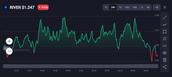 RIVER $1.247 0.92% cryptocurrency chart showing a 24-hour price trend with various peaks and a sharp decline, displayed on a CoinMarketCap interface.