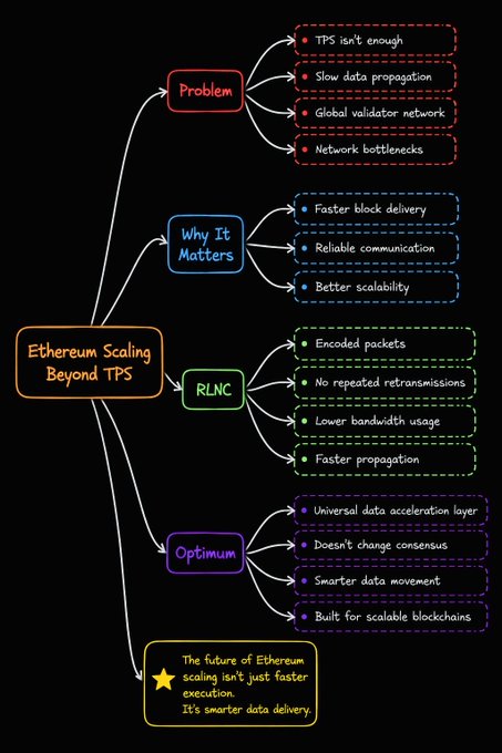 A mind map diagram titled 'Ethereum Scaling Beyond TPS' detailing problems, why it matters, RLNC solutions, and Optimum, with a concluding note: 'The future of Ethereum scaling isn't just faster execution. It's smarter data delivery.'