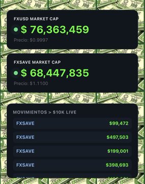 A digital financial display over a background of $100 bills shows 'FXUSD MARKET CAP' at $76,363,459 and 'FXSAVE MARKET CAP' at $68,447,835, along with 'MOVIMIENTOS > $10K LIVE' listing FXSAVE transactions.