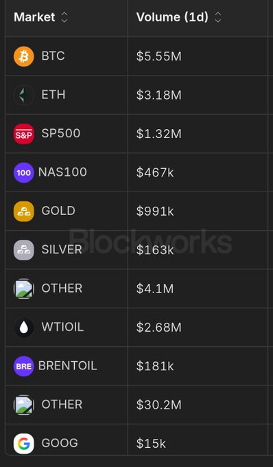 A financial app screenshot displaying 24-hour trading volumes for markets including BTC ($5.55M), ETH ($3.18M), SP500, NAS100, GOLD, SILVER, WTI OIL, BRENT OIL, and GOOG.