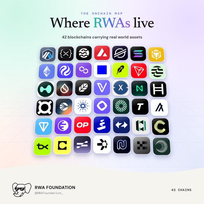 An infographic titled 'Where RWAs live' by RWA Foundation (@RWAFoundation_) showing a grid of 42 blockchain logos representing chains carrying real world assets.