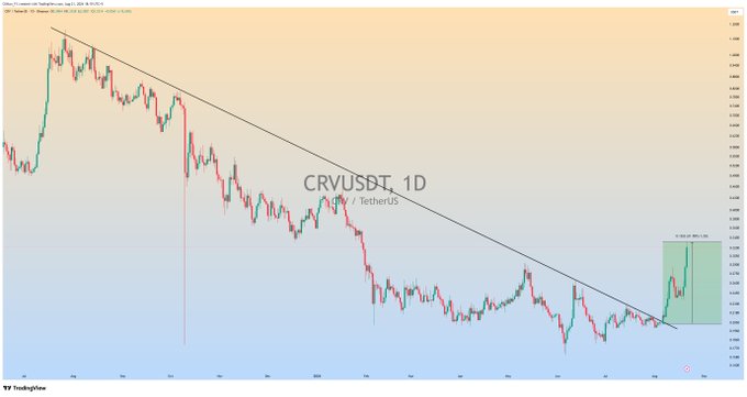 A daily TradingView chart of CRV/USDT (Curve DAO/TetherUS) on Binance shows a descending trendline from the August 2024 high being broken to the upside, with a projected green trade zone indicating roughly +61% unrealized profit on the long position. The chart visually supports the post's claim that the CRV trade is currently running in significant profit following the trendline breakout.