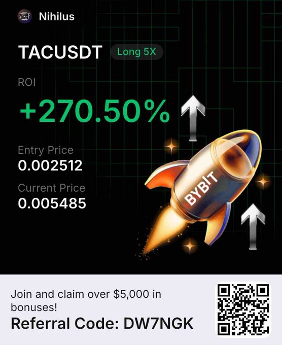 The image is a Bybit promotional graphic for the TACUSDT trading pair (5X Long), showing a ROI of +270.50% with an entry price of 0.002512 and current price of 0.005485, accompanied by a rocket illustration and a referral code "DW7NGK" for claiming over $5,000 in bonuses. The graphic highlights the strong performance of the $TAC token, visually emphasizing its upward price movement through the rocket and rising arrows.