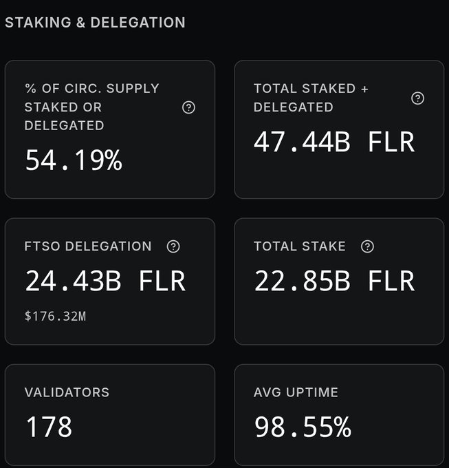 A cryptocurrency dashboard titled 'STAKING & DELEGATION' displays FLR token statistics, including 54.19% supply staked, 47.44B FLR total staked+delegated, and 178 validators.