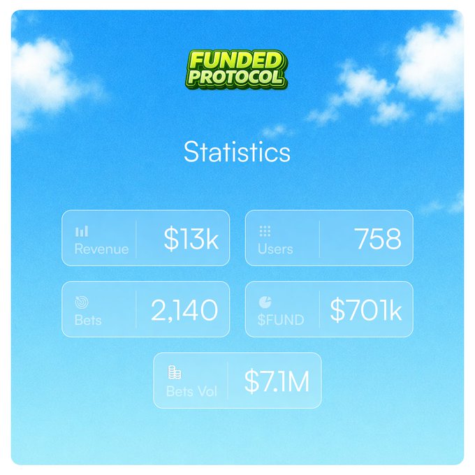 A statistics dashboard for 'Funded Protocol' displays Revenue at $13k, Users at 758, Bets at 2,140, $FUND at $701k, and Bets Vol at $7.1M against a sky background.