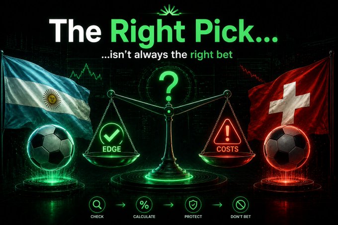 The image shows a graphic with the text "The Right Pick... isn't always the right bet," featuring the Argentina and Switzerland flags flanking a balance scale that weighs "EDGE" against "COSTS" with soccer balls, along with a four-step process: Check, Calculate, Protect, Don't Bet. It visually reinforces the post's message that while Argentina vs. Switzerland seemed like the obvious pick on Polymarket, choosing the right team doesn't automatically make it a profitable bet—value and price matter more than just picking the favorite.