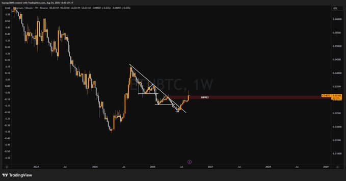 A TradingView weekly chart of the ETH/BTC pair showing a descending channel pattern since mid-2024, with price hovering around the 0.0236 support level (annotated as "SUPPLY" resistance), illustrating the comparison between Ethereum and Bitcoin strength referenced in the post.