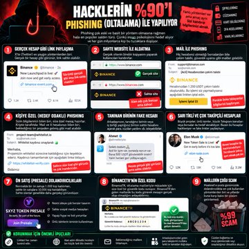 This image is a Kaspersky-branded cybersecurity infographic in Turkish, highlighting that "90% of HACKERS use PHISHING" and detailing various social engineering tactics across numbered sections like spear phishing, baiting, phishing URLs, fake technical support scams, fake free trials, romance/dating scams, and giveaway scams on social media platforms like X (Twitter), YouTube, and Telegram.