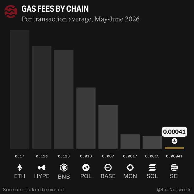 A bar chart showing the Gas Fees by Chain per transaction average from May-June of 2021 shows that there's a significant drop in gas fees during certain periods, which may require more effort to complete transactions due to the high volume. The chart emphasizes the importance of factors such as fee efficiency, speed, and privacy when dealing with cryptocurrency trading.