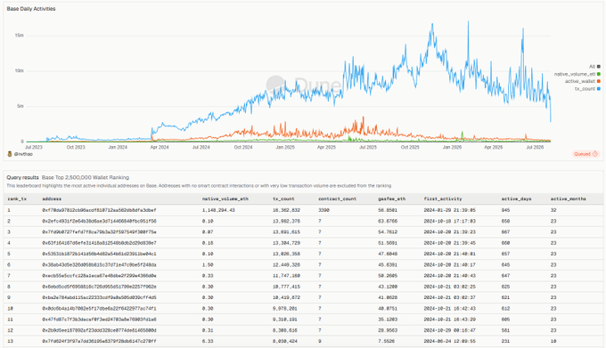A Dune Analytics dashboard titled "Base Daily Activities" displays a line chart tracking native volume, active wallets, and tx count from July 2023 to July 2026, alongside a leaderboard table showing "Query results: Base Top 2,500,000 Wallet Ranking" with the top wallet (rank_tx 1) belonging to "0x778a857bb2b4bcecb4fb72ad58d6bfa23def" with 1,196,294.42 native_volume_eth and 16,902,632 tx_count. The image illustrates the on-chain metrics mentioned in the post, showing how Base wallet holders can evaluate their ranking and farming eligibility based on transaction volume and activity.