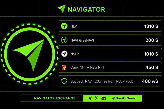 A digital graphic for 'NAVIGATOR' displaying prices in Sonic (S) and wrapped Sonic (wS), including NLP at 1310 S, NAVI & esNAVI at 200 S, NSLP at 1010 S, Capy NFT + Navi NFT at 450 S, and Buyback NAVI at 400 wS, with the website 'NAVIGATOR.EXCHANGE'.