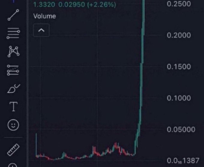 A TradingView chart showing a sudden, massive vertical spike in price action, with the value displayed as "1.3320" (+2.26%), accompanied by a dramatic surge in volume bars at the right edge—visually echoing the post's excitement about an explosive breakout and the start of a "1000x season."