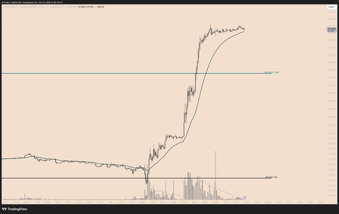 A TradingView candlestick chart shows a sharp upward price move followed by a higher consolidation, with horizontal lines labeled “0.62 High” and another lower level.