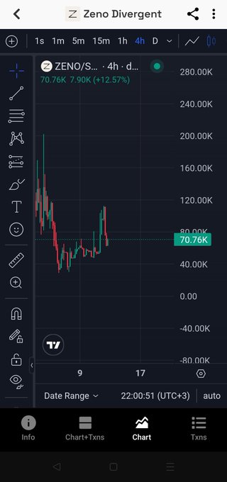 A cryptocurrency price chart for Zeno Divergent (ZENO/S...) showing a 4-hour candlestick graph with a price of 70.76K and a 12.57% increase displayed in a mobile trading app interface.