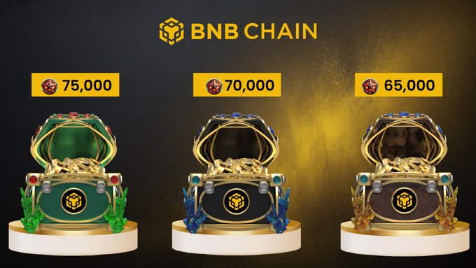 A promotional graphic featuring the BNB Chain logo at the top displays three ornate treasure chests valued at 75,000, 70,000, and 65,000 stars respectively, totaling 210,000 stars available as a daily bonus. The green, blue, and brown chests sit on golden pedestals against a dark background, illustrating the rewards users can unlock on the World of Dypians platform.