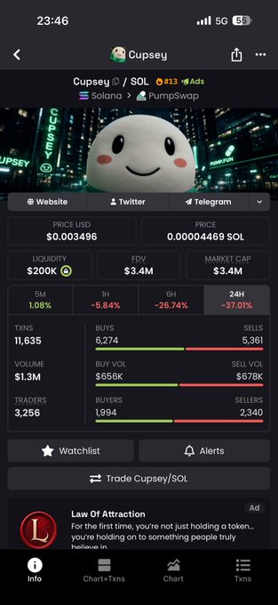 A mobile app screenshot showing cryptocurrency data for the Cupsey/SOL token on the Solana/PumpSwap platform, displaying a price of $0.003496, market cap of $3.4M, and an ad for 'Law Of Attraction' at the bottom.