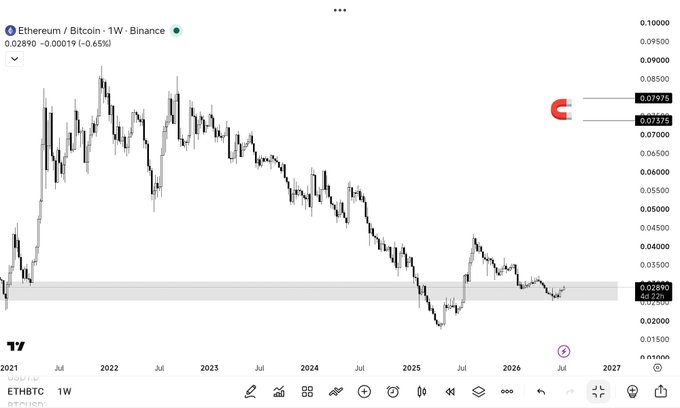 The image shows a weekly ETH/BTC chart on Binance displaying a price of 0.02890, down 0.65%, with the pair testing a key historical support zone near 0.02800–0.03000 after a multi-year downtrend, visually supporting the post's claim that ETHBTC is bottoming and showing relative strength against Bitcoin.