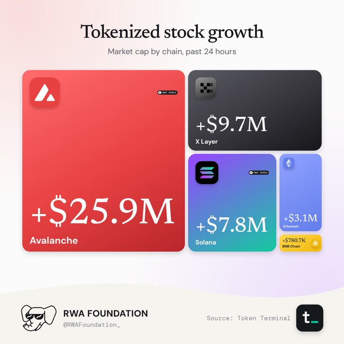 A graphic titled 'Tokenized stock growth' showing market cap by chain over the past 24 hours, with Avalanche leading at +$25.9M, followed by X Layer (+$9.7M), Solana (+$7.8M), Ethereum (+$3.1M), and BNB Chain (-$780.7K); sourced from Token Terminal by the RWA Foundation.