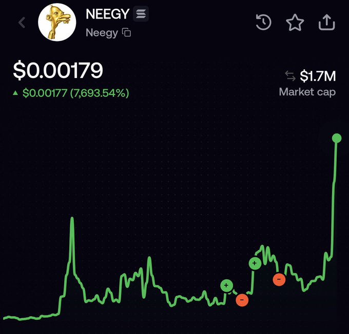 The image shows a price chart for the meme coin NEEGY ($0.00179), displaying a 7,693.54% increase from $0.00177 with a market cap of $1.7M, alongside alert markers indicating buy (green +) and sell (red -) signals. The irony of the "buy high sell low" caption is highlighted by the chart's massive spike at the end, suggesting that following the alerts would mean buying near the peak.