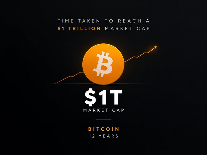 An infographic titled 'TIME TAKEN TO REACH A $1 TRILLION MARKET CAP' showing a Bitcoin coin with an upward arrow, displaying '$1T MARKET CAP' and 'BITCOIN 12 YEARS'.