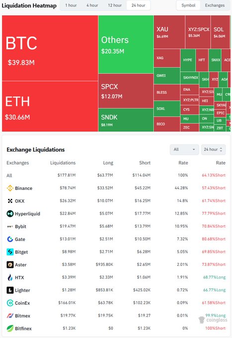 A cryptocurrency liquidation heatmap showing BTC at $39.83M and ETH at $30.66M, alongside an 'Exchange Liquidations' table listing Binance, OKX, Hyperliquid, and others.