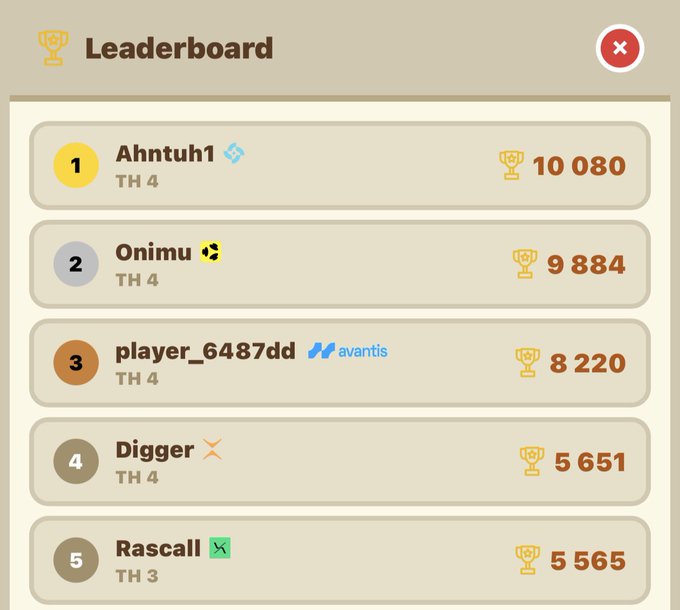 The image shows a leaderboard for a game, displaying the names of five players along with their respective scores. The player named @clashofperps has the highest score among them. The leaderboard also includes a red X at the top right corner, indicating that a player has been removed from the leaderboard due to a disqualification or other reasons.