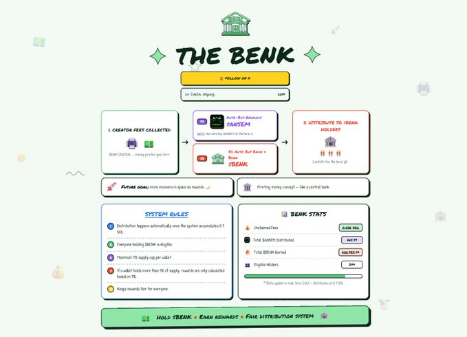 A digital interface titled 'THE BENK' with sections for 'CREATOR FEES COLLECTED', '$BANK', 'ATTRIBUTE TO $BANK HOLDERS', 'FUTURE GOAL', 'SYSTEM RULES', and 'BENK STATS' showing unclaimed fees, total $BANK distributed, total $BANK burned, and eligible holders.
