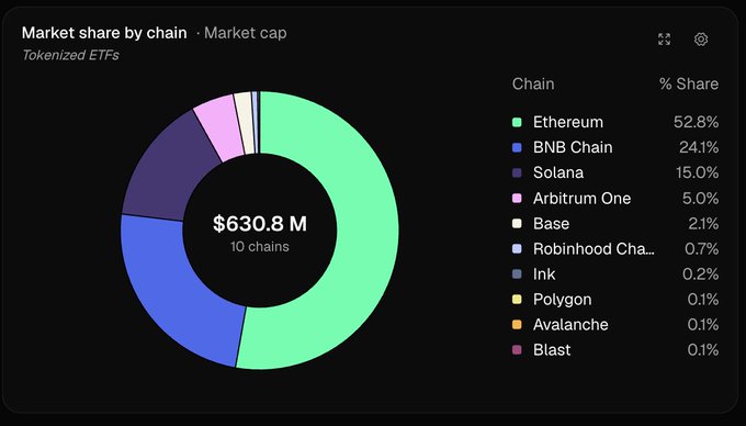 Donut chart titled 'Market share by chain · Market cap' for Tokenized ETFs showing $630.8 M across 10 chains, led by Ethereum (52.8%), BNB Chain (24.1%), Solana (15.0%), and Arbitrum One (5.0%).